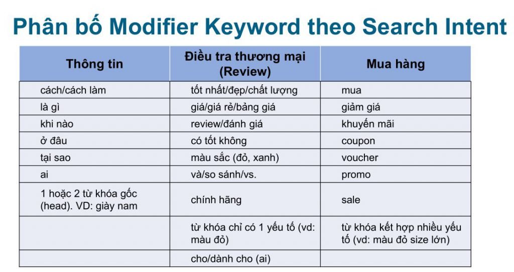 Phan to Modifier theo Search Intent